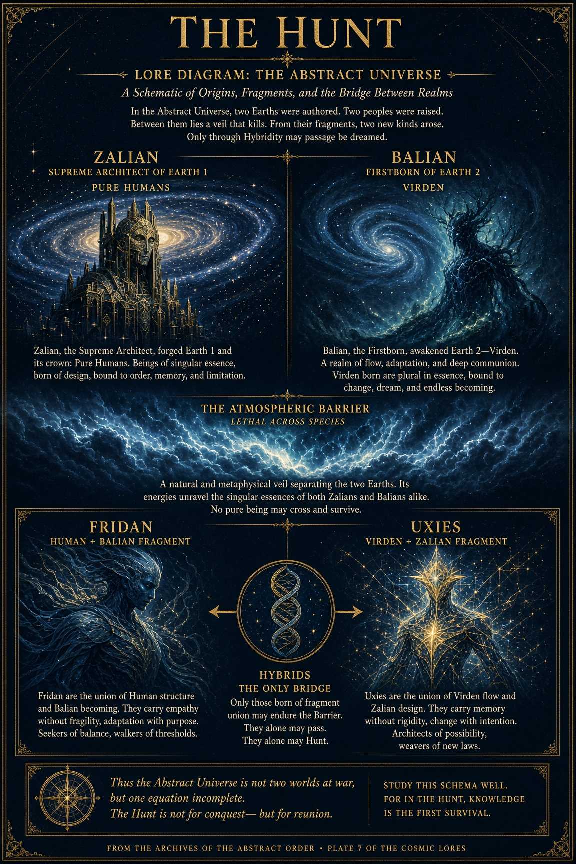 A gold-on-navy schematic plate mapping Zalian and Balian to their galaxies, the Atmospheric Barrier between them, and the two hybrids below.